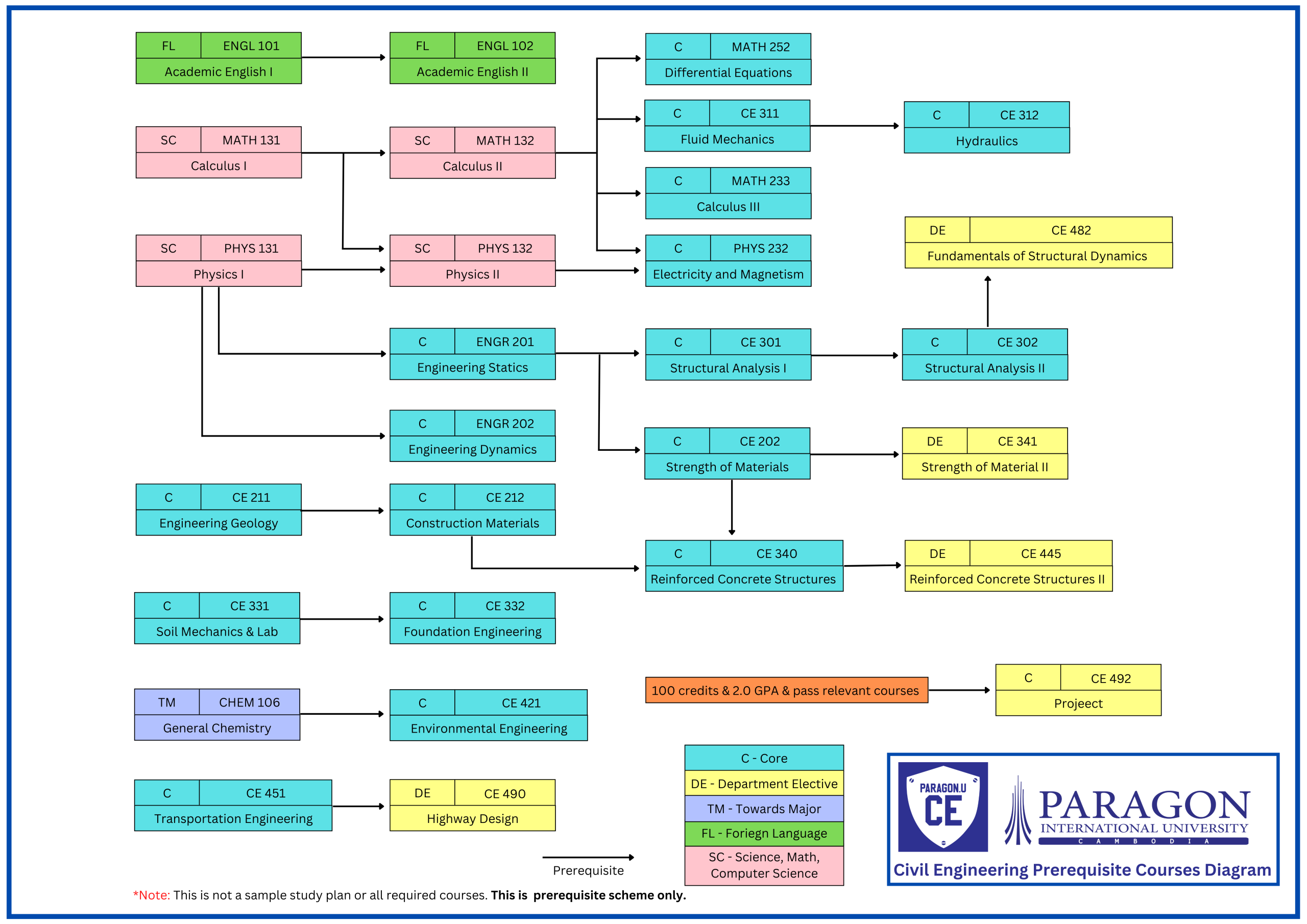 ce prerequisite course diagram